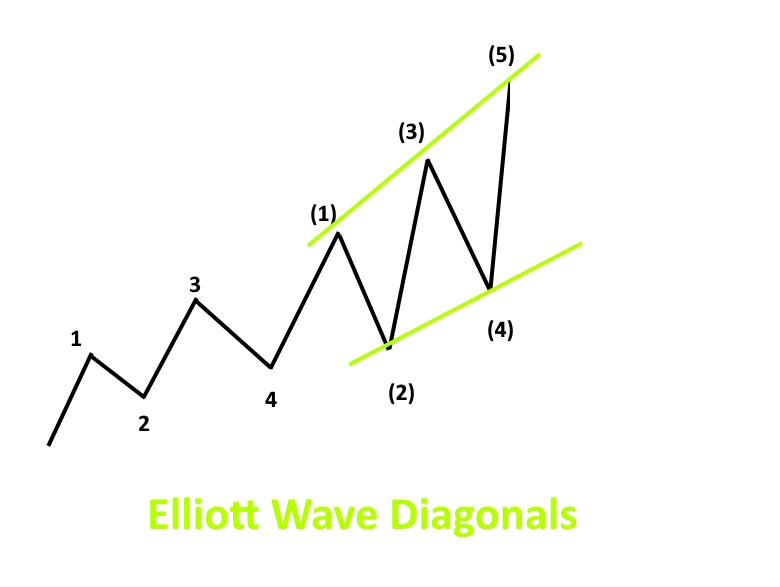 Diagonal Waves
